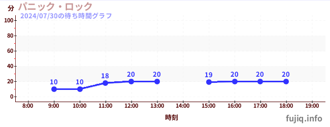 尖叫大擺鐘の待ち時間グラフ