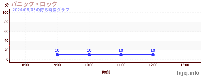 尖叫大擺鐘の待ち時間グラフ