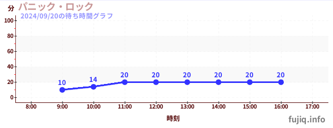 尖叫大擺鐘の待ち時間グラフ