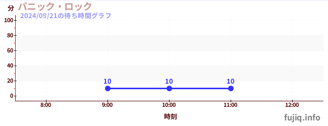 尖叫大擺鐘の待ち時間グラフ