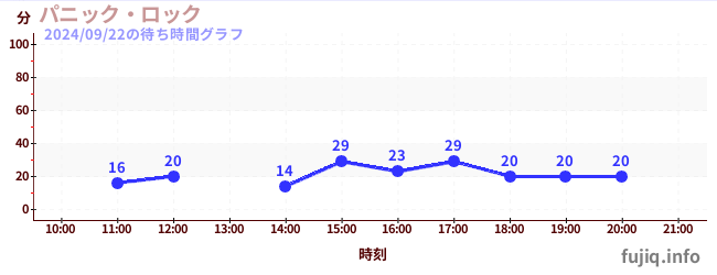 尖叫大擺鐘の待ち時間グラフ