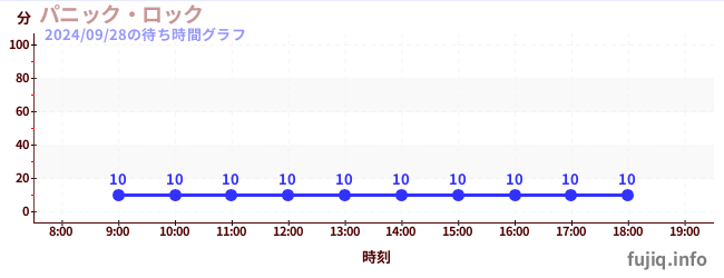 尖叫大擺鐘の待ち時間グラフ