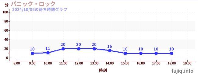 尖叫大摆钟の待ち時間グラフ