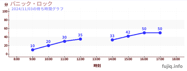 尖叫大摆钟の待ち時間グラフ