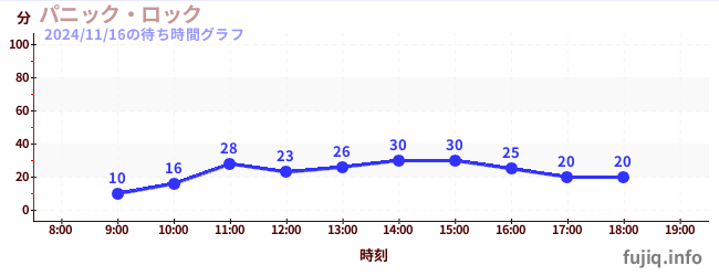 尖叫大摆钟の待ち時間グラフ