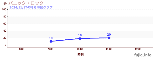 パニック・ロックの待ち時間グラフ