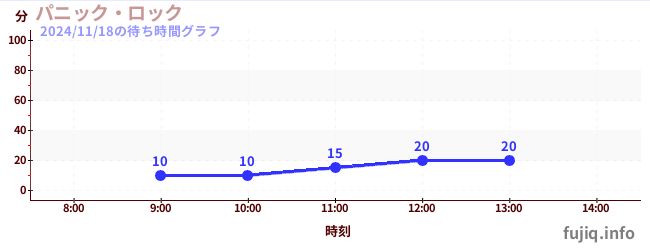 パニック・ロックの待ち時間グラフ