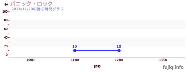 パニック・ロックの待ち時間グラフ