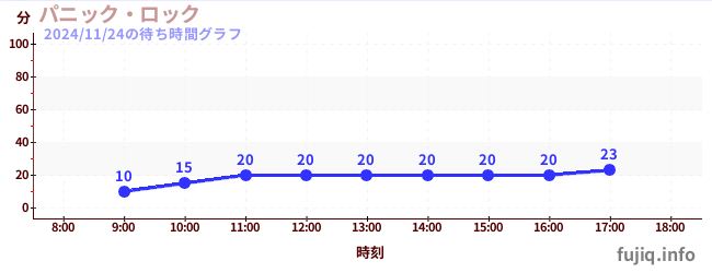 尖叫大擺鐘の待ち時間グラフ