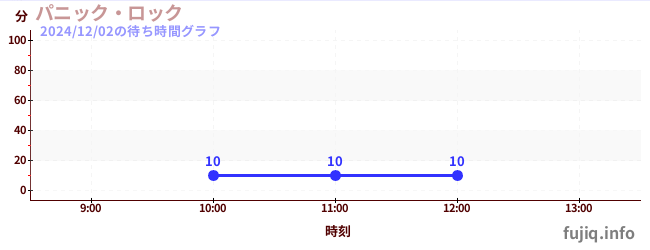 패닉 록の待ち時間グラフ