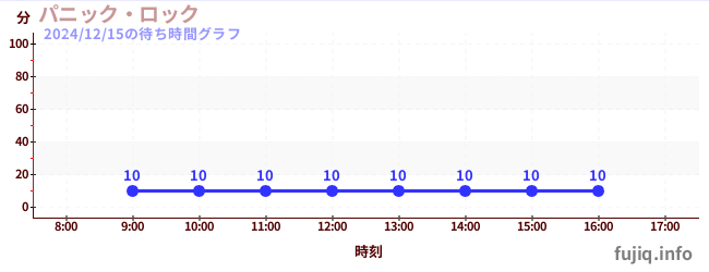 ตื่นตระหนกร็อคの待ち時間グラフ