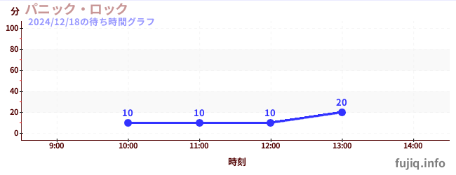 ตื่นตระหนกร็อคの待ち時間グラフ