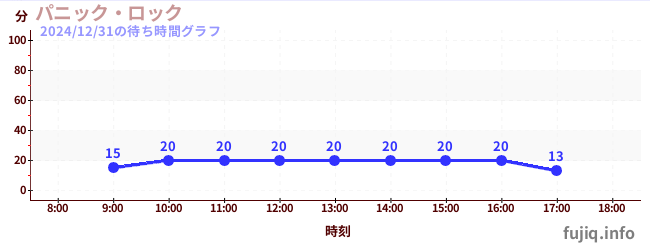 ตื่นตระหนกร็อคの待ち時間グラフ