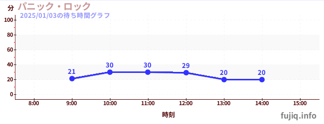 尖叫大摆钟の待ち時間グラフ