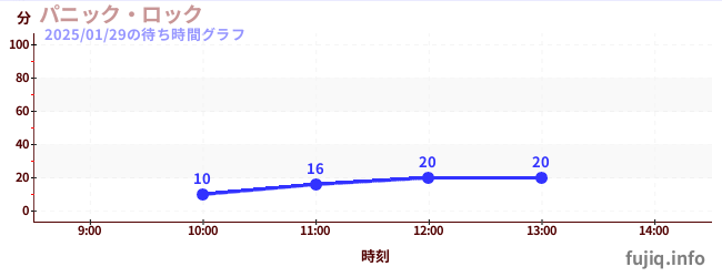 パニック・ロックの待ち時間グラフ