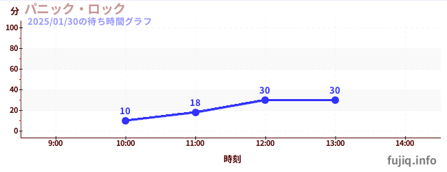 パニック・ロックの待ち時間グラフ