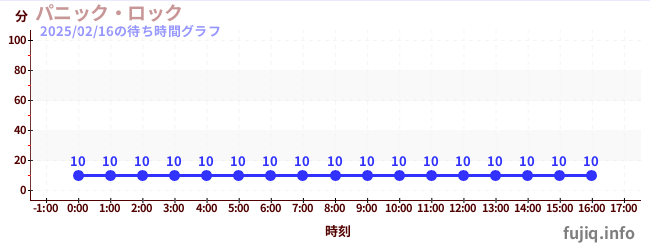 尖叫大摆钟の待ち時間グラフ