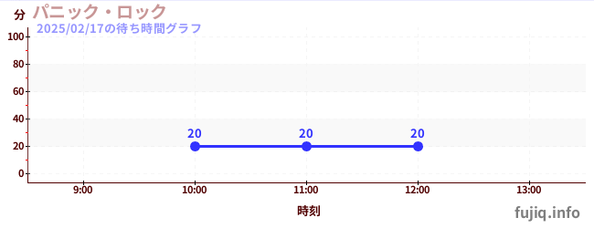 ตื่นตระหนกร็อคの待ち時間グラフ