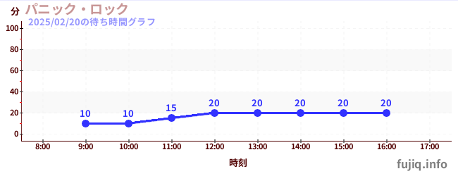 ตื่นตระหนกร็อคの待ち時間グラフ