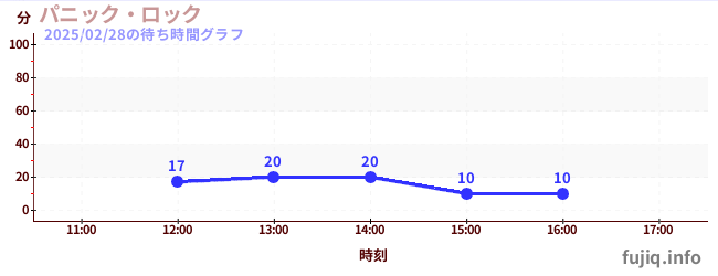 Panic Clockの待ち時間グラフ