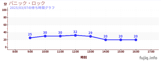 尖叫大摆钟の待ち時間グラフ