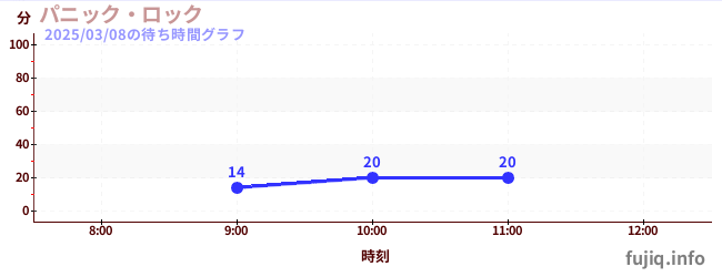 尖叫大摆钟の待ち時間グラフ