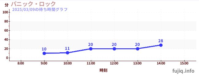 尖叫大摆钟の待ち時間グラフ