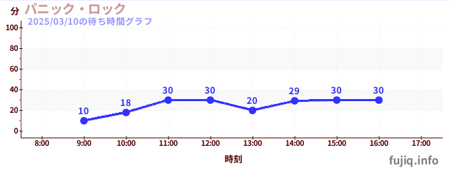 尖叫大摆钟の待ち時間グラフ