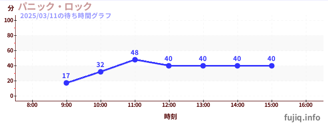 ตื่นตระหนกร็อคの待ち時間グラフ