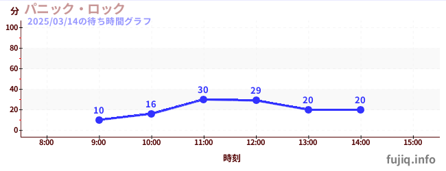 パニック・ロックの待ち時間グラフ