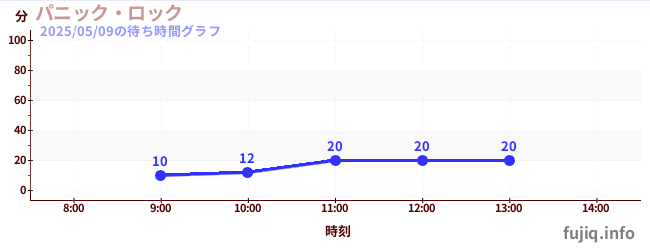 패닉 록の待ち時間グラフ