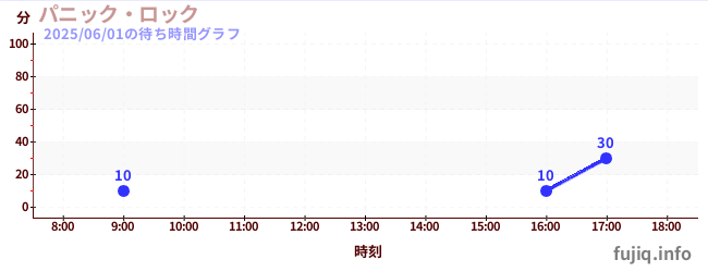 Panic Clockの待ち時間グラフ