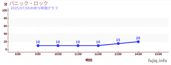 패닉 록の待ち時間グラフ