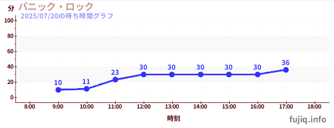 ตื่นตระหนกร็อคの待ち時間グラフ