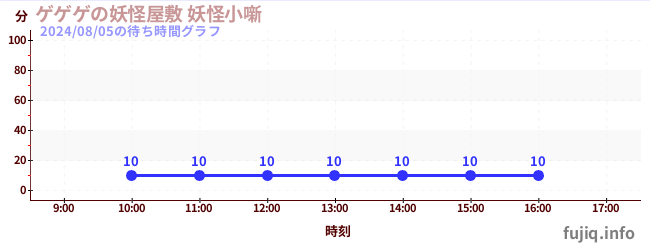 게게의 요괴 저택 요괴 소噺の待ち時間グラフ