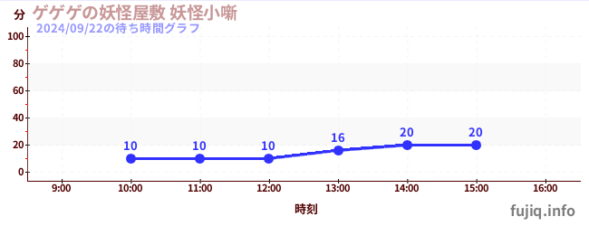 게게의 요괴 저택 요괴 소噺の待ち時間グラフ