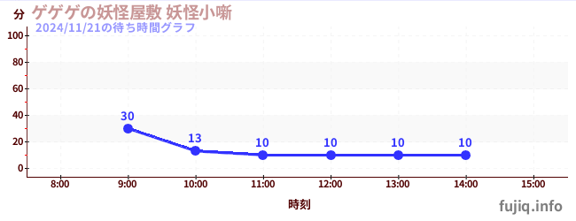 ゲゲゲの妖怪屋敷 妖怪小噺の待ち時間グラフ