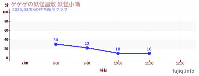 鬼太郎的妖怪胡同-妖怪夜话の待ち時間グラフ