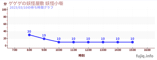 게게의 요괴 저택 요괴 소噺の待ち時間グラフ