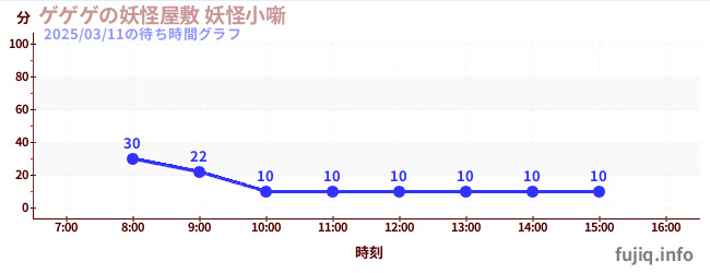 ゲゲゲの妖怪屋敷 妖怪小噺の待ち時間グラフ