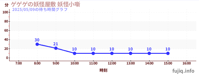 게게의 요괴 저택 요괴 소噺の待ち時間グラフ