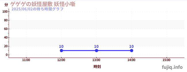 게게의 요괴 저택 요괴 소噺の待ち時間グラフ