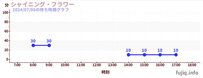 ดอกไม้ที่ส่องแสงの待ち時間グラフ