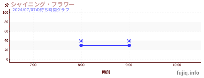 閃亮之星摩天輪の待ち時間グラフ