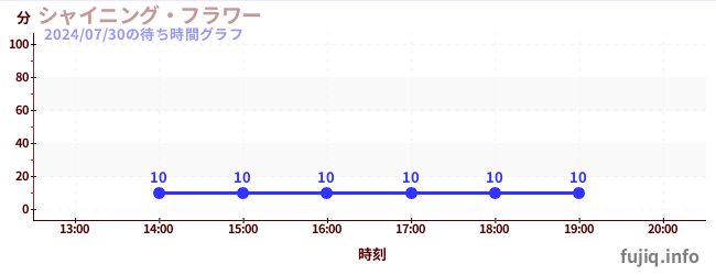 빛나는 꽃の待ち時間グラフ