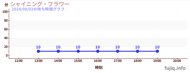 閃亮之星摩天輪の待ち時間グラフ