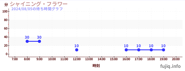 閃亮之星摩天輪の待ち時間グラフ