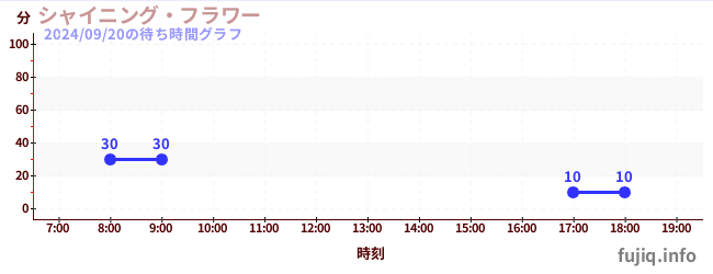 闪亮之星摩天轮の待ち時間グラフ