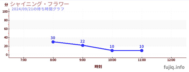 ดอกไม้ที่ส่องแสงの待ち時間グラフ