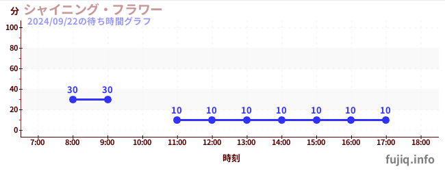 閃亮之星摩天輪の待ち時間グラフ